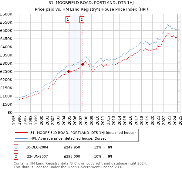 31, MOORFIELD ROAD, PORTLAND, DT5 1HJ: Price paid vs HM Land Registry's House Price Index