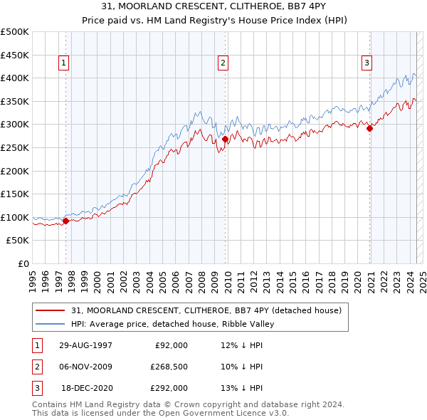 31, MOORLAND CRESCENT, CLITHEROE, BB7 4PY: Price paid vs HM Land Registry's House Price Index