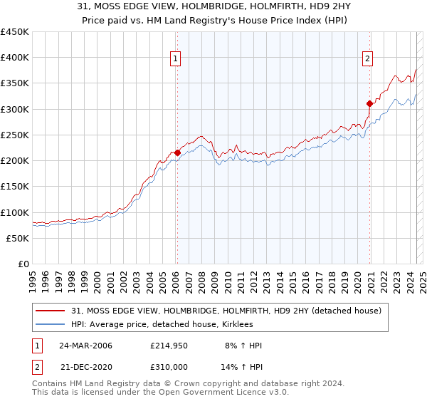 31, MOSS EDGE VIEW, HOLMBRIDGE, HOLMFIRTH, HD9 2HY: Price paid vs HM Land Registry's House Price Index