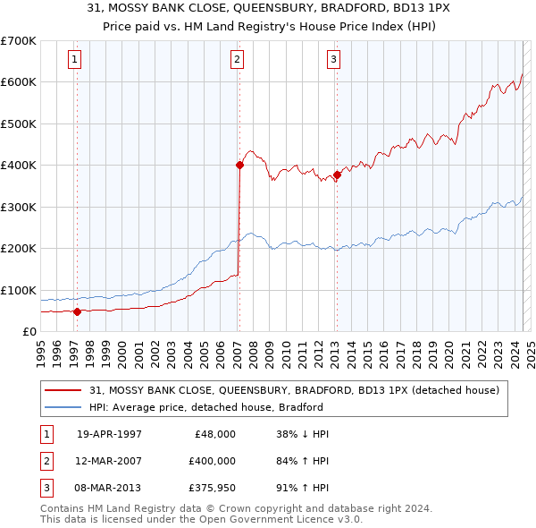 31, MOSSY BANK CLOSE, QUEENSBURY, BRADFORD, BD13 1PX: Price paid vs HM Land Registry's House Price Index