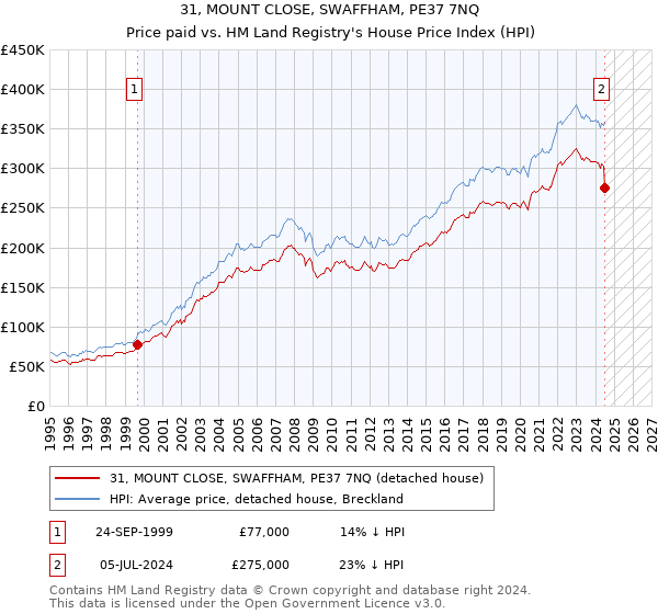 31, MOUNT CLOSE, SWAFFHAM, PE37 7NQ: Price paid vs HM Land Registry's House Price Index