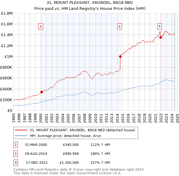 31, MOUNT PLEASANT, ARUNDEL, BN18 9BD: Price paid vs HM Land Registry's House Price Index