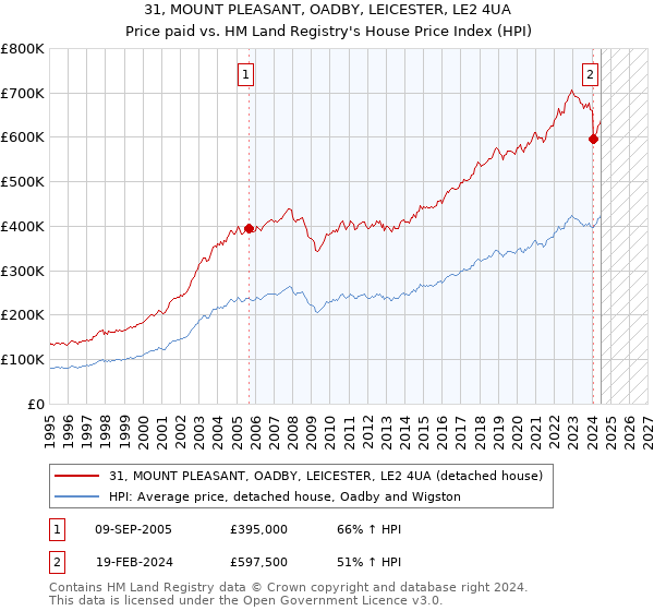 31, MOUNT PLEASANT, OADBY, LEICESTER, LE2 4UA: Price paid vs HM Land Registry's House Price Index