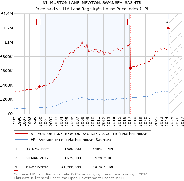 31, MURTON LANE, NEWTON, SWANSEA, SA3 4TR: Price paid vs HM Land Registry's House Price Index