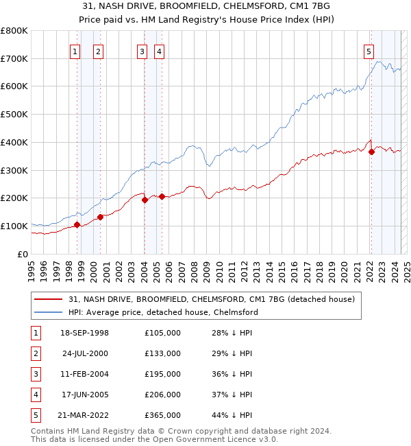 31, NASH DRIVE, BROOMFIELD, CHELMSFORD, CM1 7BG: Price paid vs HM Land Registry's House Price Index