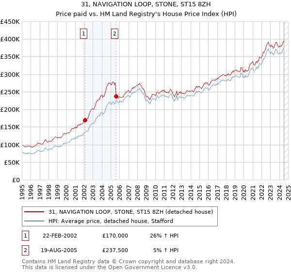 31, NAVIGATION LOOP, STONE, ST15 8ZH: Price paid vs HM Land Registry's House Price Index