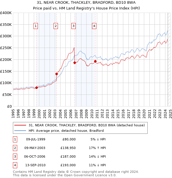 31, NEAR CROOK, THACKLEY, BRADFORD, BD10 8WA: Price paid vs HM Land Registry's House Price Index