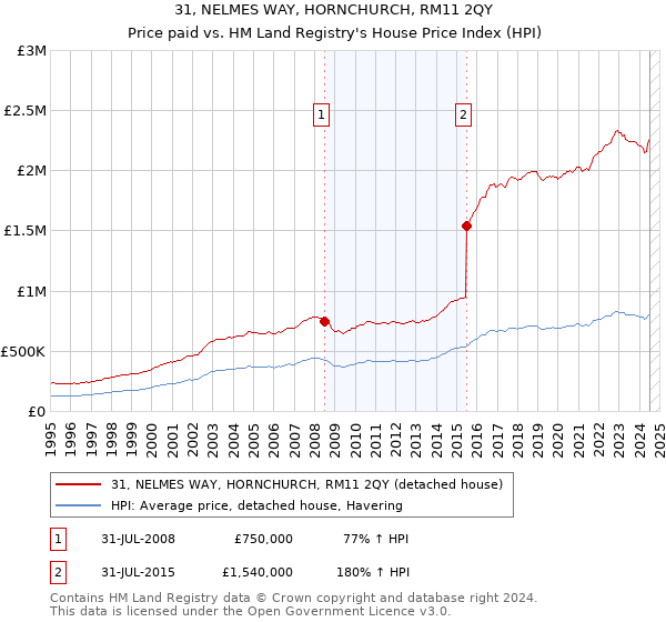 31, NELMES WAY, HORNCHURCH, RM11 2QY: Price paid vs HM Land Registry's House Price Index