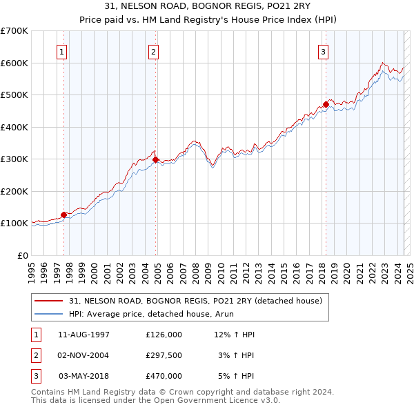 31, NELSON ROAD, BOGNOR REGIS, PO21 2RY: Price paid vs HM Land Registry's House Price Index