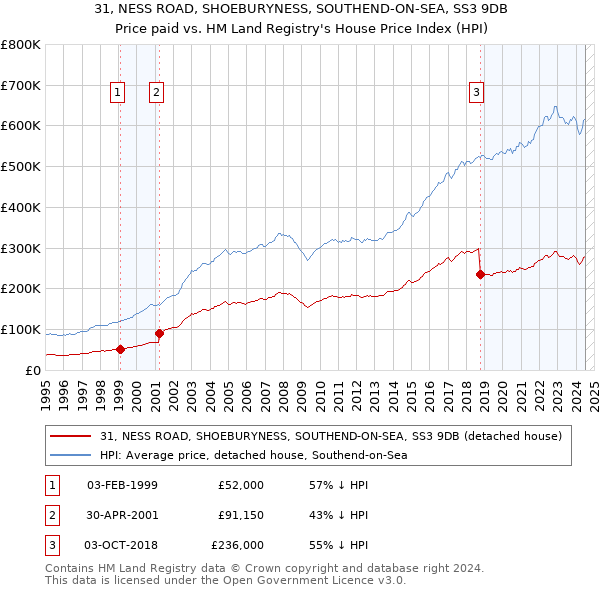 31, NESS ROAD, SHOEBURYNESS, SOUTHEND-ON-SEA, SS3 9DB: Price paid vs HM Land Registry's House Price Index