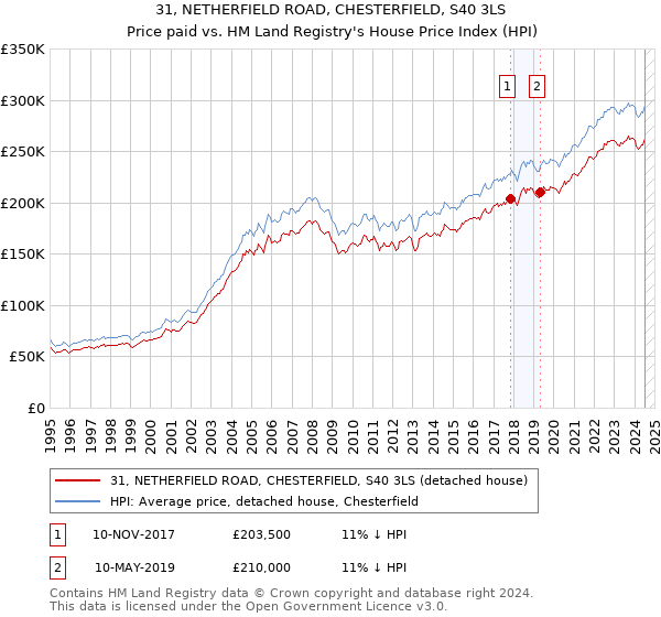 31, NETHERFIELD ROAD, CHESTERFIELD, S40 3LS: Price paid vs HM Land Registry's House Price Index