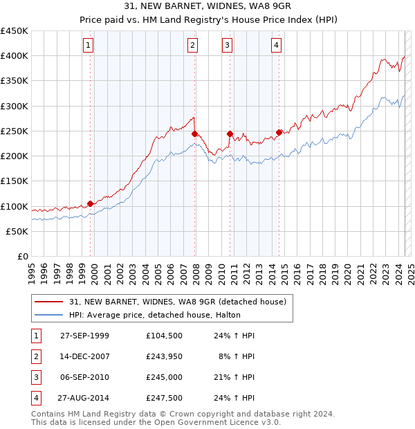 31, NEW BARNET, WIDNES, WA8 9GR: Price paid vs HM Land Registry's House Price Index