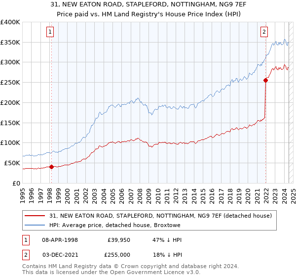 31, NEW EATON ROAD, STAPLEFORD, NOTTINGHAM, NG9 7EF: Price paid vs HM Land Registry's House Price Index