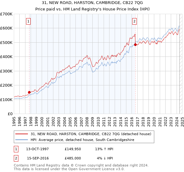 31, NEW ROAD, HARSTON, CAMBRIDGE, CB22 7QG: Price paid vs HM Land Registry's House Price Index