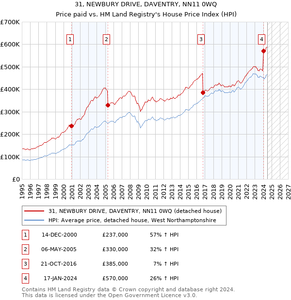 31, NEWBURY DRIVE, DAVENTRY, NN11 0WQ: Price paid vs HM Land Registry's House Price Index