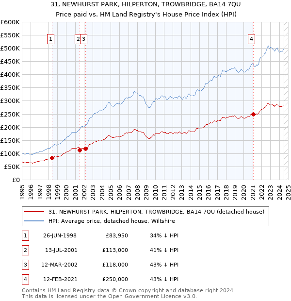 31, NEWHURST PARK, HILPERTON, TROWBRIDGE, BA14 7QU: Price paid vs HM Land Registry's House Price Index