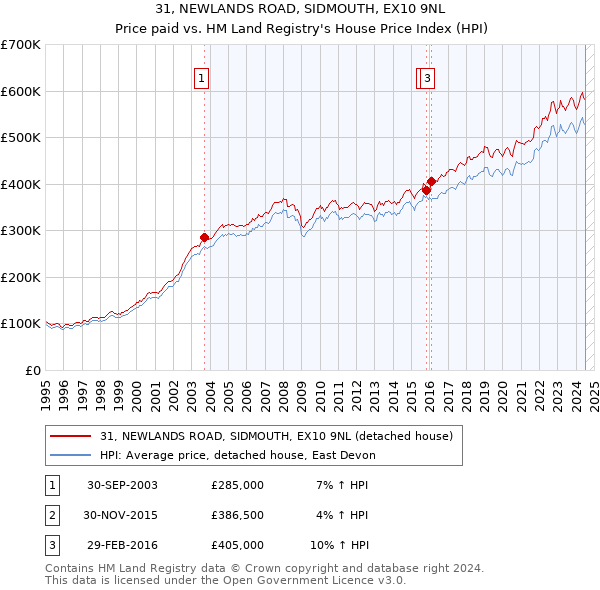 31, NEWLANDS ROAD, SIDMOUTH, EX10 9NL: Price paid vs HM Land Registry's House Price Index