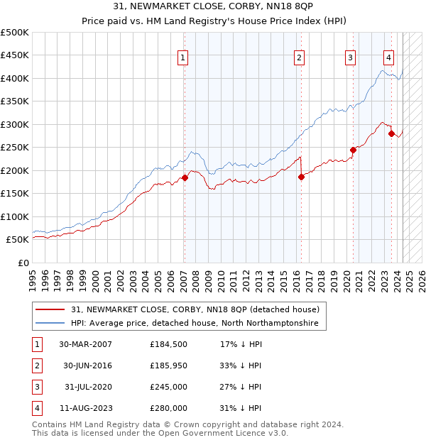 31, NEWMARKET CLOSE, CORBY, NN18 8QP: Price paid vs HM Land Registry's House Price Index