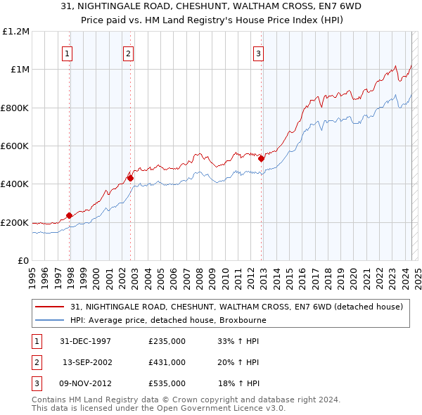 31, NIGHTINGALE ROAD, CHESHUNT, WALTHAM CROSS, EN7 6WD: Price paid vs HM Land Registry's House Price Index