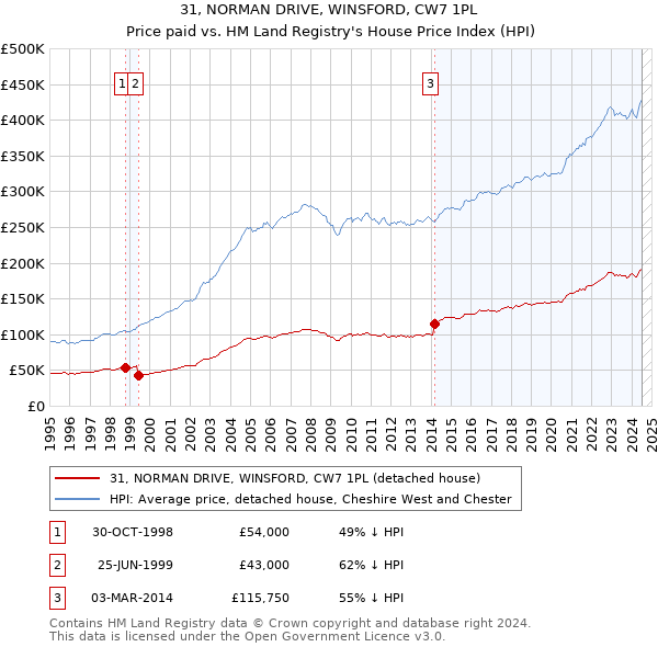 31, NORMAN DRIVE, WINSFORD, CW7 1PL: Price paid vs HM Land Registry's House Price Index