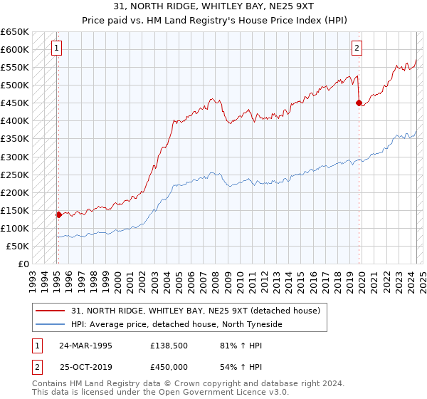 31, NORTH RIDGE, WHITLEY BAY, NE25 9XT: Price paid vs HM Land Registry's House Price Index