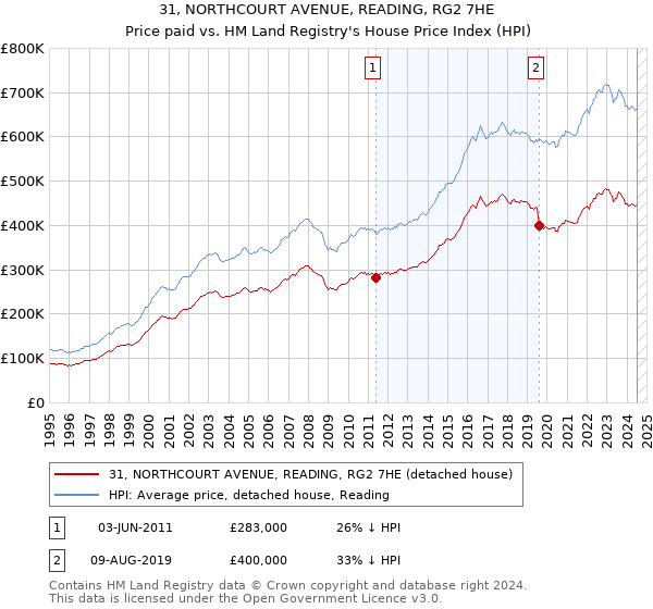 31, NORTHCOURT AVENUE, READING, RG2 7HE: Price paid vs HM Land Registry's House Price Index