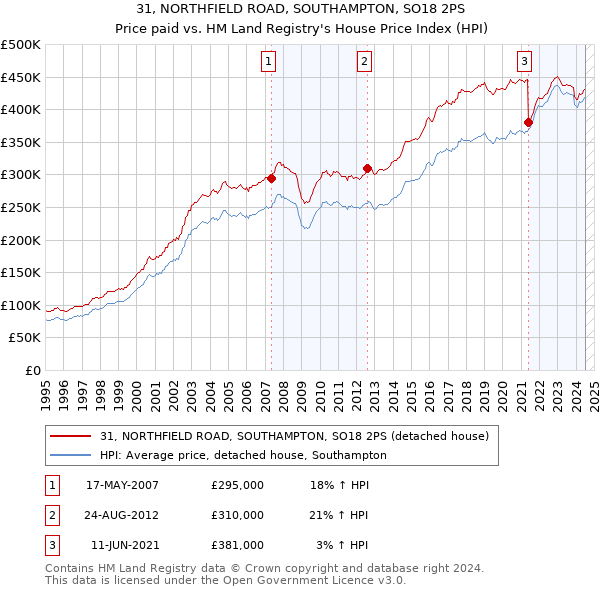 31, NORTHFIELD ROAD, SOUTHAMPTON, SO18 2PS: Price paid vs HM Land Registry's House Price Index