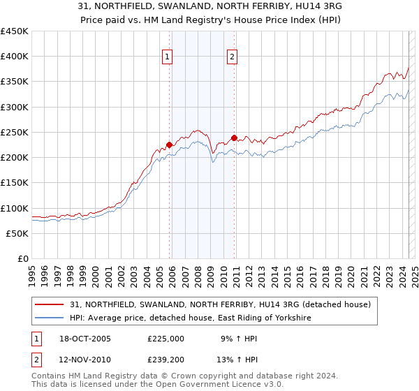 31, NORTHFIELD, SWANLAND, NORTH FERRIBY, HU14 3RG: Price paid vs HM Land Registry's House Price Index