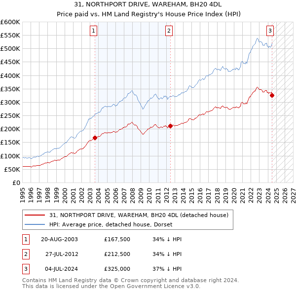 31, NORTHPORT DRIVE, WAREHAM, BH20 4DL: Price paid vs HM Land Registry's House Price Index