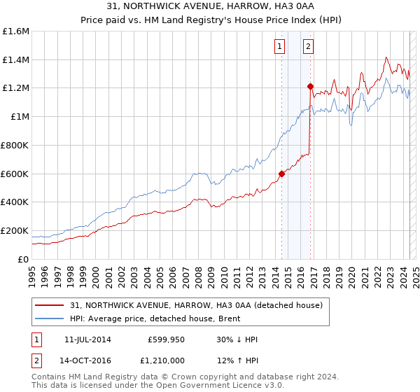 31, NORTHWICK AVENUE, HARROW, HA3 0AA: Price paid vs HM Land Registry's House Price Index