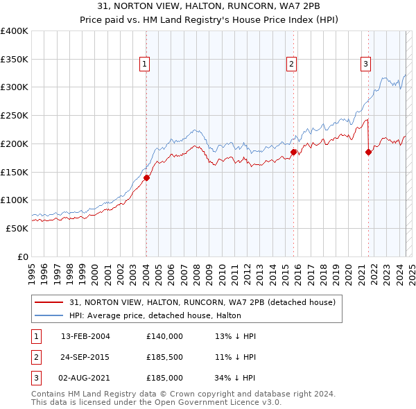 31, NORTON VIEW, HALTON, RUNCORN, WA7 2PB: Price paid vs HM Land Registry's House Price Index