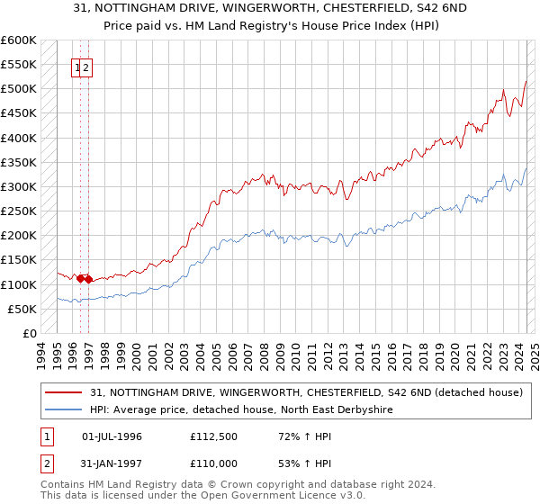 31, NOTTINGHAM DRIVE, WINGERWORTH, CHESTERFIELD, S42 6ND: Price paid vs HM Land Registry's House Price Index