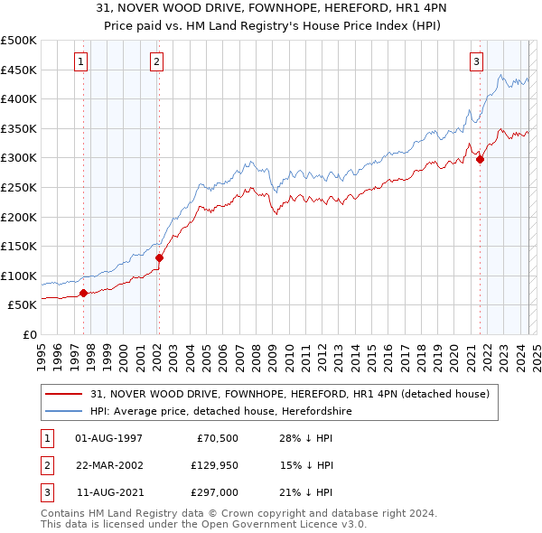 31, NOVER WOOD DRIVE, FOWNHOPE, HEREFORD, HR1 4PN: Price paid vs HM Land Registry's House Price Index