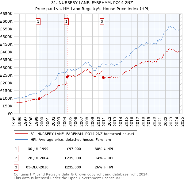 31, NURSERY LANE, FAREHAM, PO14 2NZ: Price paid vs HM Land Registry's House Price Index