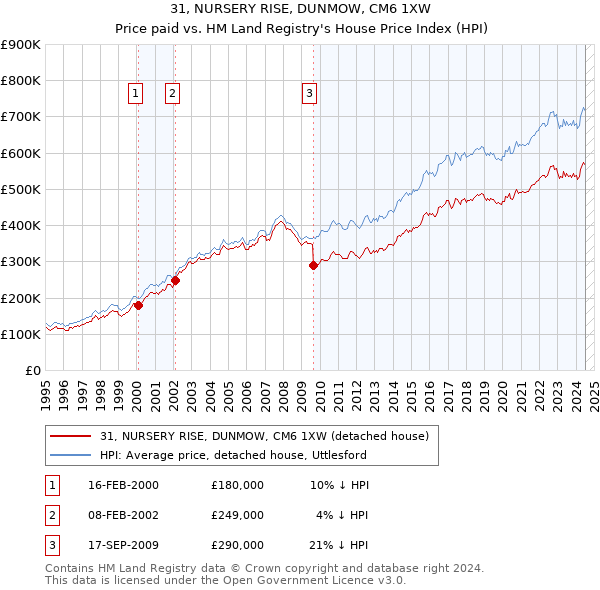 31, NURSERY RISE, DUNMOW, CM6 1XW: Price paid vs HM Land Registry's House Price Index