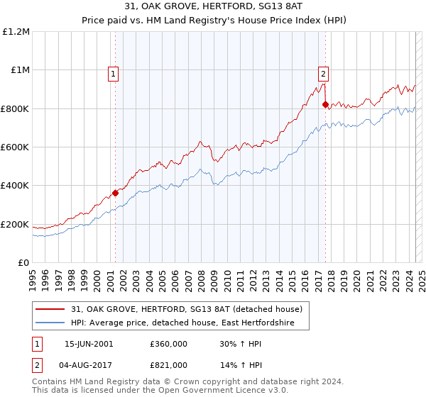 31, OAK GROVE, HERTFORD, SG13 8AT: Price paid vs HM Land Registry's House Price Index