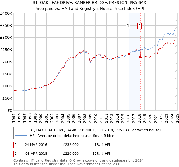 31, OAK LEAF DRIVE, BAMBER BRIDGE, PRESTON, PR5 6AX: Price paid vs HM Land Registry's House Price Index