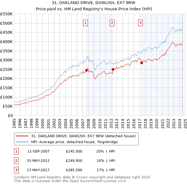 31, OAKLAND DRIVE, DAWLISH, EX7 9RW: Price paid vs HM Land Registry's House Price Index