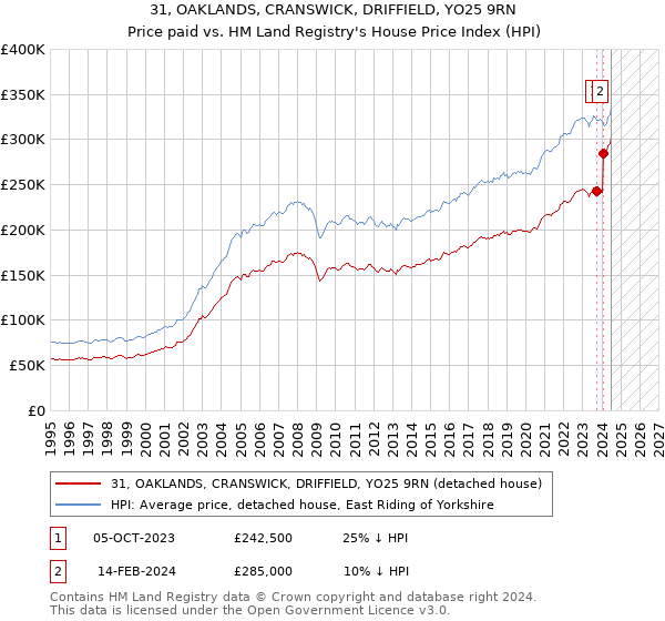 31, OAKLANDS, CRANSWICK, DRIFFIELD, YO25 9RN: Price paid vs HM Land Registry's House Price Index