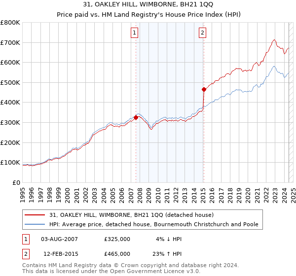 31, OAKLEY HILL, WIMBORNE, BH21 1QQ: Price paid vs HM Land Registry's House Price Index