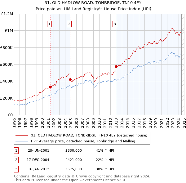 31, OLD HADLOW ROAD, TONBRIDGE, TN10 4EY: Price paid vs HM Land Registry's House Price Index