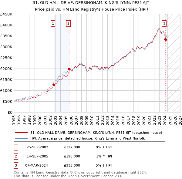 31, OLD HALL DRIVE, DERSINGHAM, KING'S LYNN, PE31 6JT: Price paid vs HM Land Registry's House Price Index