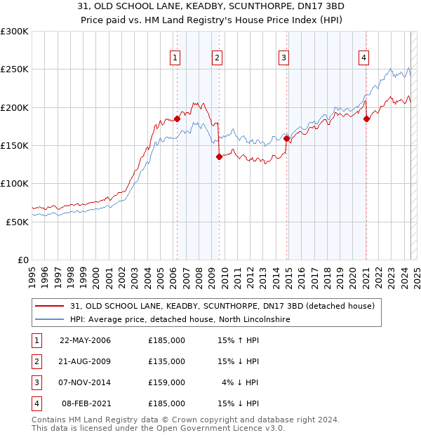 31, OLD SCHOOL LANE, KEADBY, SCUNTHORPE, DN17 3BD: Price paid vs HM Land Registry's House Price Index