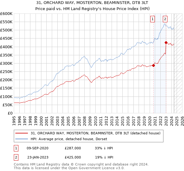 31, ORCHARD WAY, MOSTERTON, BEAMINSTER, DT8 3LT: Price paid vs HM Land Registry's House Price Index