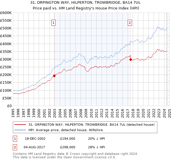 31, ORPINGTON WAY, HILPERTON, TROWBRIDGE, BA14 7UL: Price paid vs HM Land Registry's House Price Index