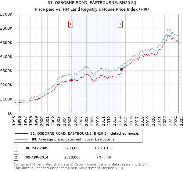 31, OSBORNE ROAD, EASTBOURNE, BN20 8JJ: Price paid vs HM Land Registry's House Price Index