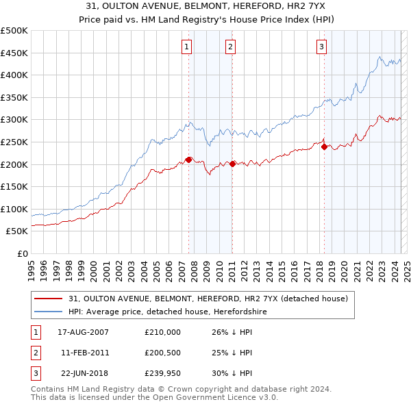 31, OULTON AVENUE, BELMONT, HEREFORD, HR2 7YX: Price paid vs HM Land Registry's House Price Index