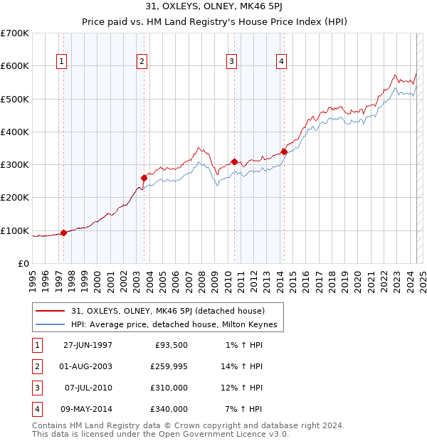 31, OXLEYS, OLNEY, MK46 5PJ: Price paid vs HM Land Registry's House Price Index