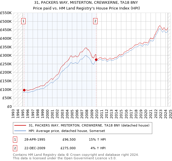 31, PACKERS WAY, MISTERTON, CREWKERNE, TA18 8NY: Price paid vs HM Land Registry's House Price Index