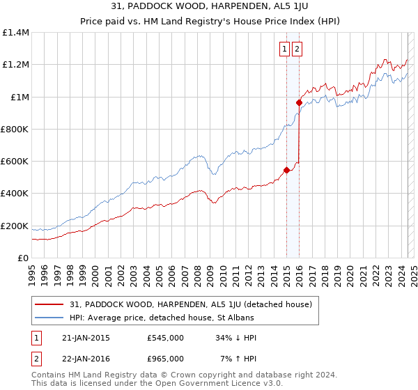 31, PADDOCK WOOD, HARPENDEN, AL5 1JU: Price paid vs HM Land Registry's House Price Index